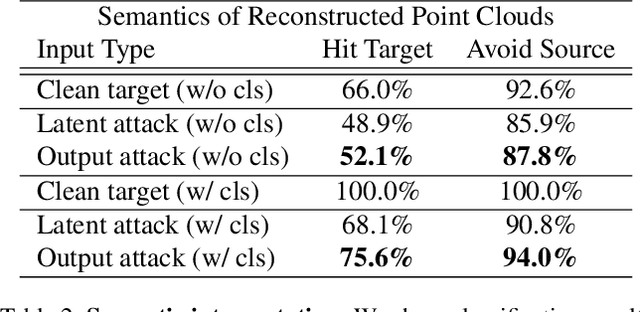 Figure 4 for Geometric Adversarial Attacks and Defenses on 3D Point Clouds