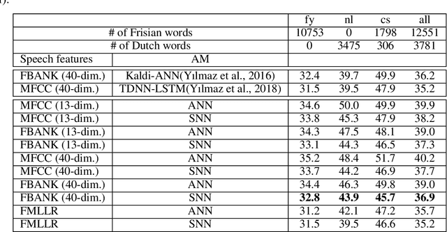 Figure 3 for Deep Spiking Neural Networks for Large Vocabulary Automatic Speech Recognition