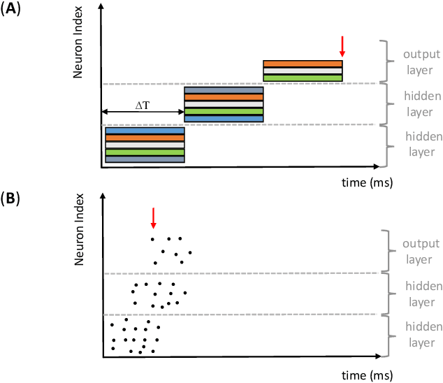 Figure 2 for Deep Spiking Neural Networks for Large Vocabulary Automatic Speech Recognition