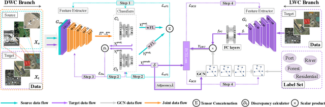 Figure 4 for SCIDA: Self-Correction Integrated Domain Adaptation from Single- to Multi-label Aerial Images