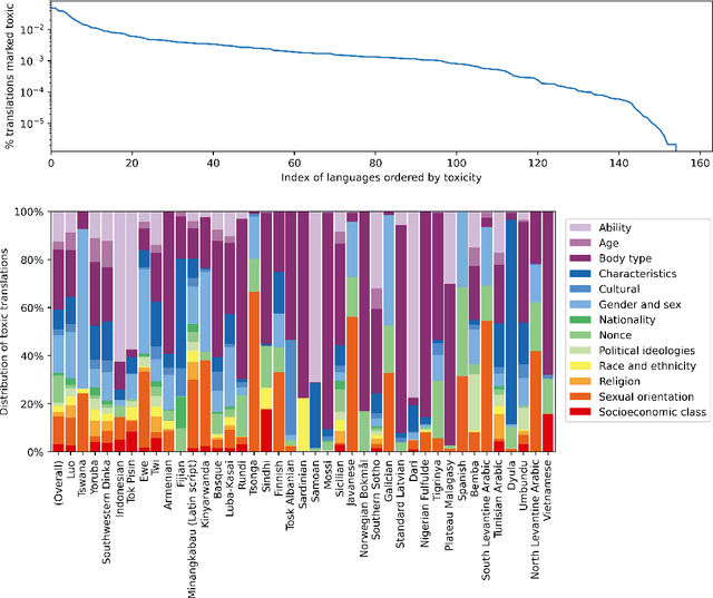 Figure 3 for Toxicity in Multilingual Machine Translation at Scale