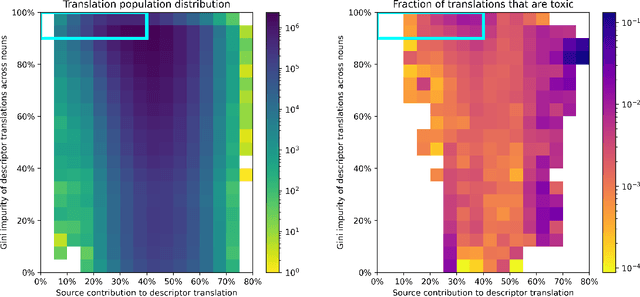 Figure 4 for Toxicity in Multilingual Machine Translation at Scale