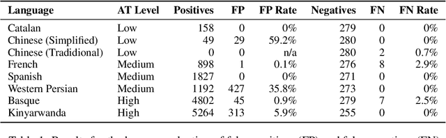 Figure 2 for Toxicity in Multilingual Machine Translation at Scale