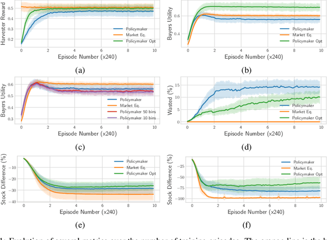 Figure 1 for Achieving Diverse Objectives with AI-driven Prices in Deep Reinforcement Learning Multi-agent Markets
