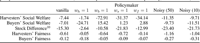 Figure 2 for Achieving Diverse Objectives with AI-driven Prices in Deep Reinforcement Learning Multi-agent Markets