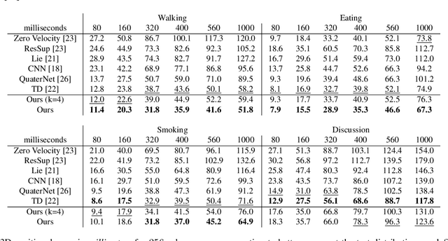 Figure 4 for Human Motion Anticipation with Symbolic Label