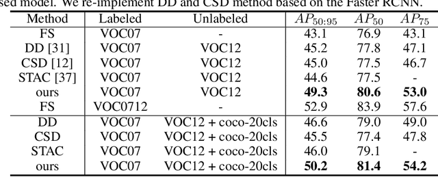 Figure 2 for Combating Noise: Semi-supervised Learning by Region Uncertainty Quantification