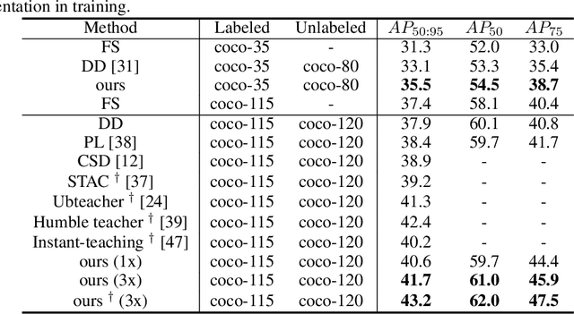 Figure 4 for Combating Noise: Semi-supervised Learning by Region Uncertainty Quantification