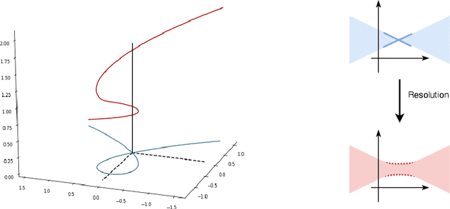 Figure 2 for Towards Modeling and Resolving Singular Parameter Spaces using Stratifolds