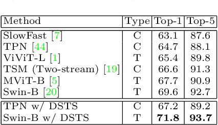 Figure 2 for Dynamic Spatio-Temporal Specialization Learning for Fine-Grained Action Recognition
