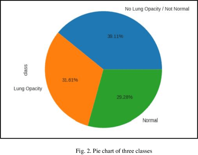 Figure 3 for Pneumonia Detection in Chest X-Rays using Neural Networks