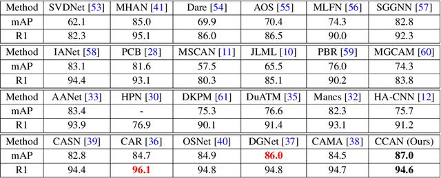 Figure 4 for Cross-Correlated Attention Networks for Person Re-Identification