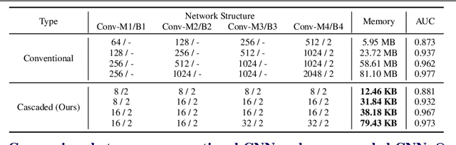 Figure 2 for Light Cascaded Convolutional Neural Networks for Accurate Player Detection