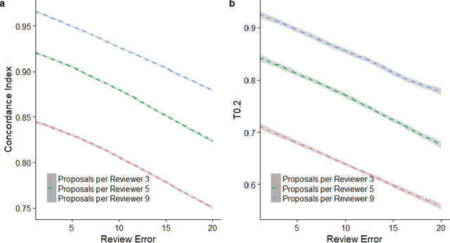 Figure 4 for Simulation Study on a New Peer Review Approach