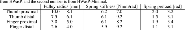 Figure 4 for Hardware as Policy: Mechanical and Computational Co-Optimization using Deep Reinforcement Learning
