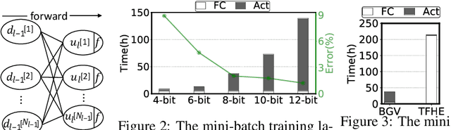Figure 2 for Glyph: Fast and Accurately Training Deep Neural Networks on Encrypted Data