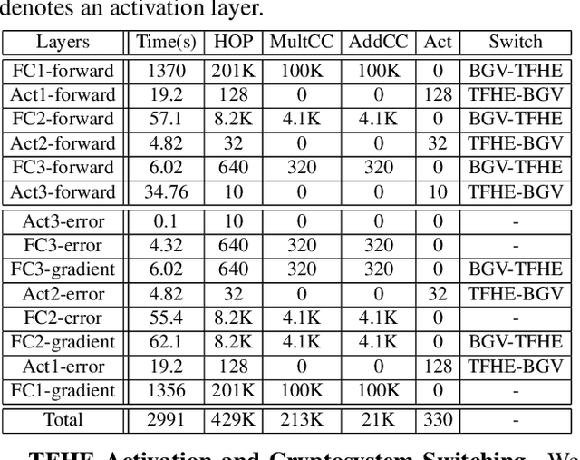 Figure 3 for Glyph: Fast and Accurately Training Deep Neural Networks on Encrypted Data