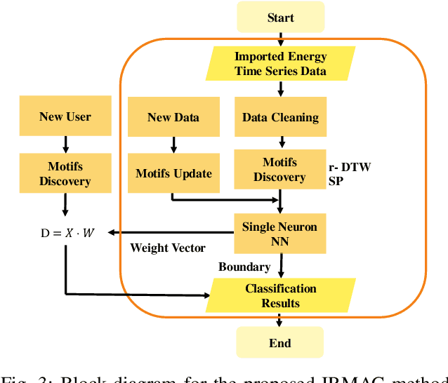 Figure 4 for IRMAC: Interpretable Refined Motifs and Binary Classification for Rooftops PV Owners