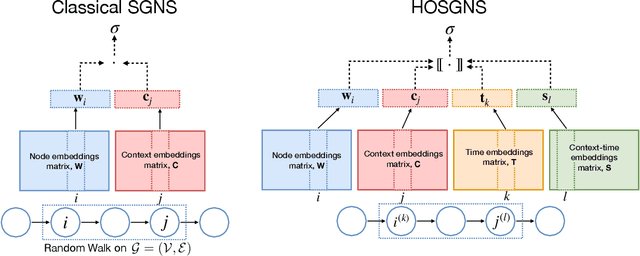 Figure 1 for Time-varying Graph Representation Learning via Higher-Order Skip-Gram with Negative Sampling