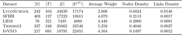 Figure 2 for Time-varying Graph Representation Learning via Higher-Order Skip-Gram with Negative Sampling