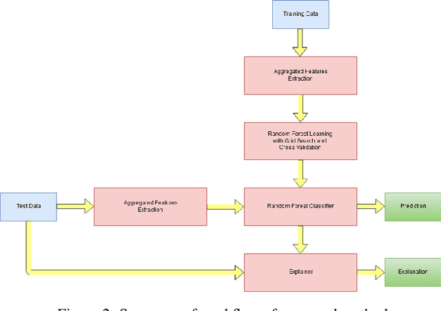Figure 3 for CIDMP: Completely Interpretable Detection of Malaria Parasite in Red Blood Cells using Lower-dimensional Feature Space