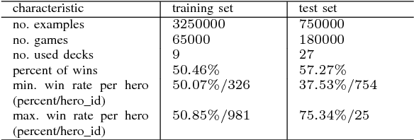 Figure 4 for Helping AI to Play Hearthstone: AAIA'17 Data Mining Challenge