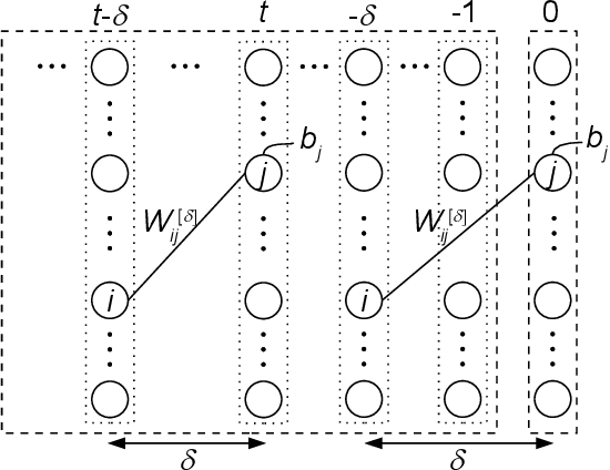 Figure 4 for Learning dynamic Boltzmann machines with spike-timing dependent plasticity