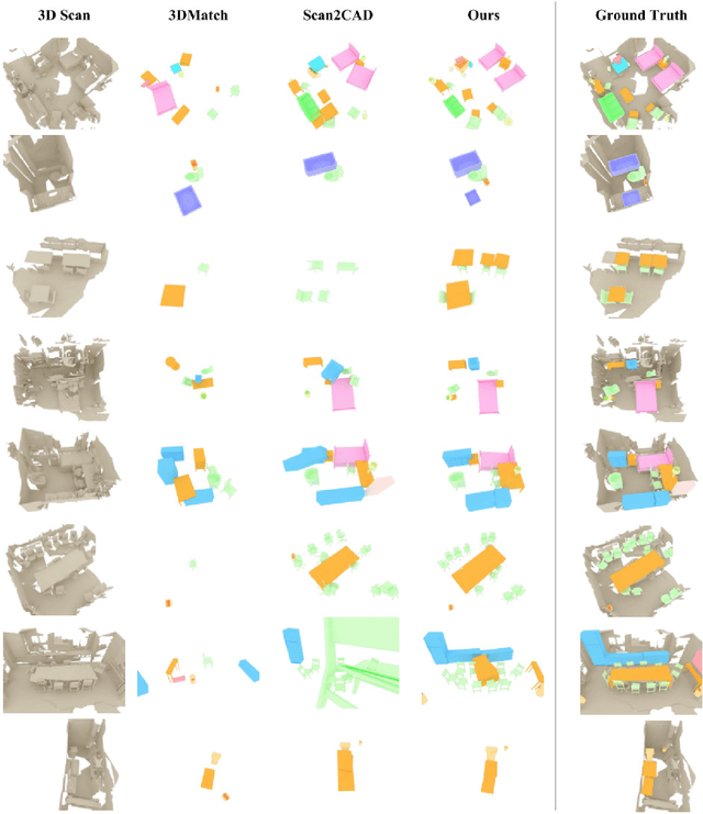 Figure 4 for End-to-End CAD Model Retrieval and 9DoF Alignment in 3D Scans