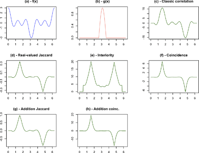 Figure 2 for Comparing Cross Correlation-Based Similarities