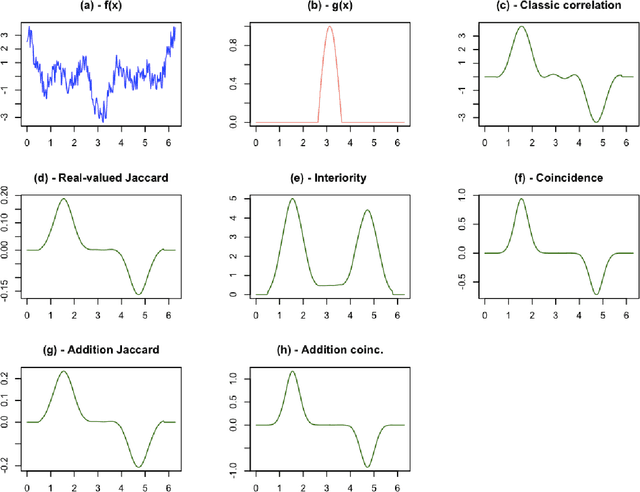 Figure 3 for Comparing Cross Correlation-Based Similarities