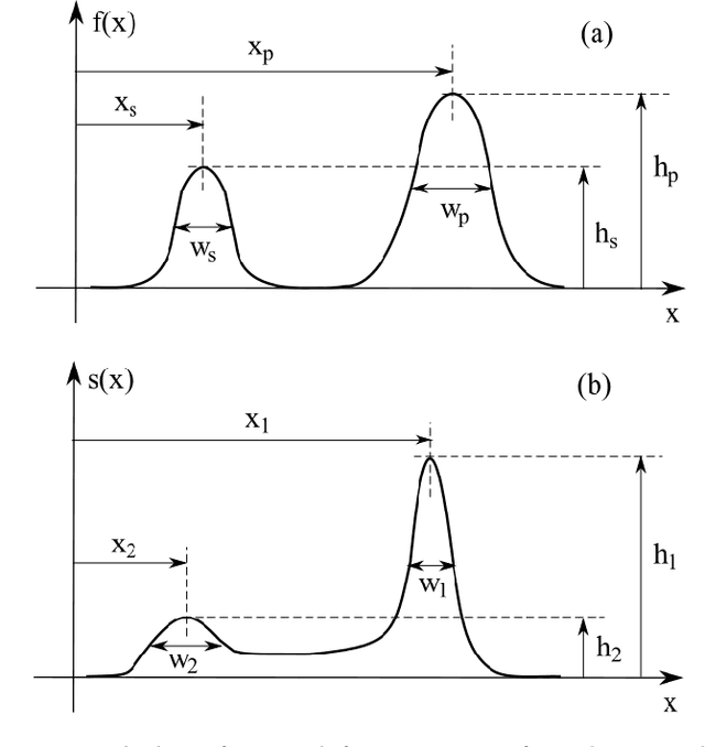 Figure 4 for Comparing Cross Correlation-Based Similarities