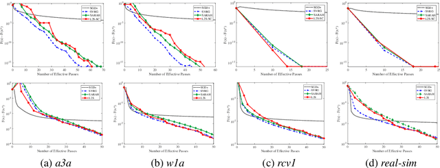 Figure 3 for On the Convergence of SARAH and Beyond