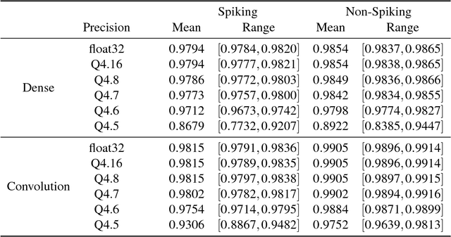 Figure 2 for Whetstone: A Method for Training Deep Artificial Neural Networks for Binary Communication