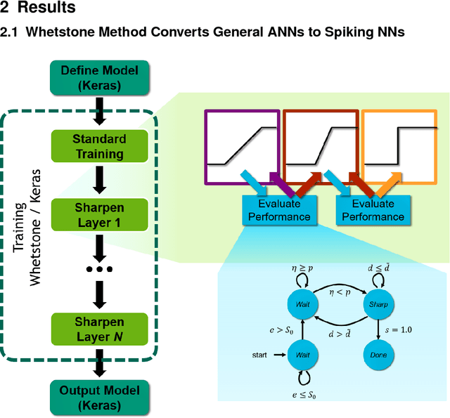 Figure 1 for Whetstone: A Method for Training Deep Artificial Neural Networks for Binary Communication