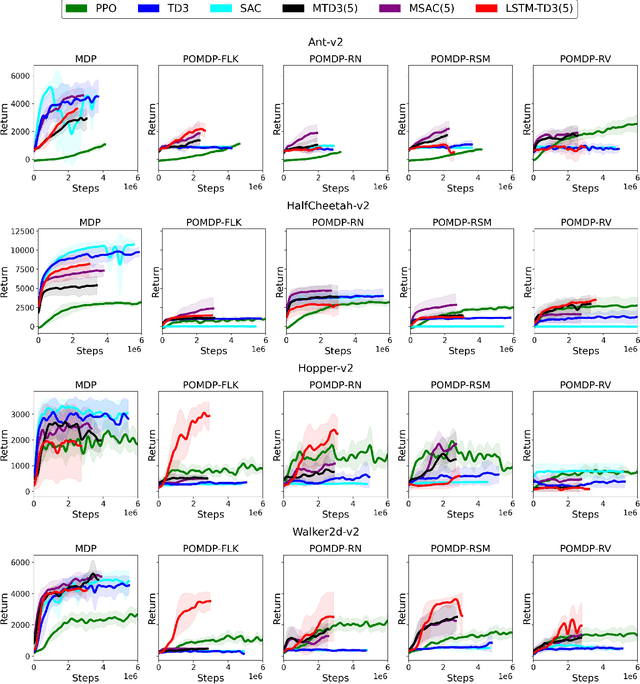 Figure 2 for Partial Observability during DRL for Robot Control