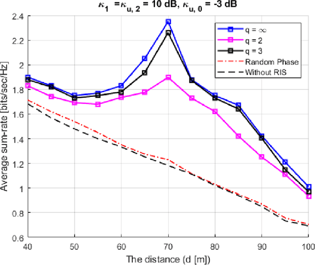 Figure 4 for Statistical CSI-based Beamforming for RIS-Aided Multiuser MISO Systems using Deep Reinforcement Learning