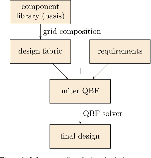 Figure 3 for Design Space Exploration as Quantified Satisfaction
