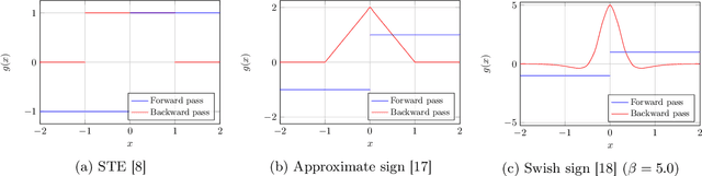 Figure 1 for Understanding Learning Dynamics of Binary Neural Networks via Information Bottleneck