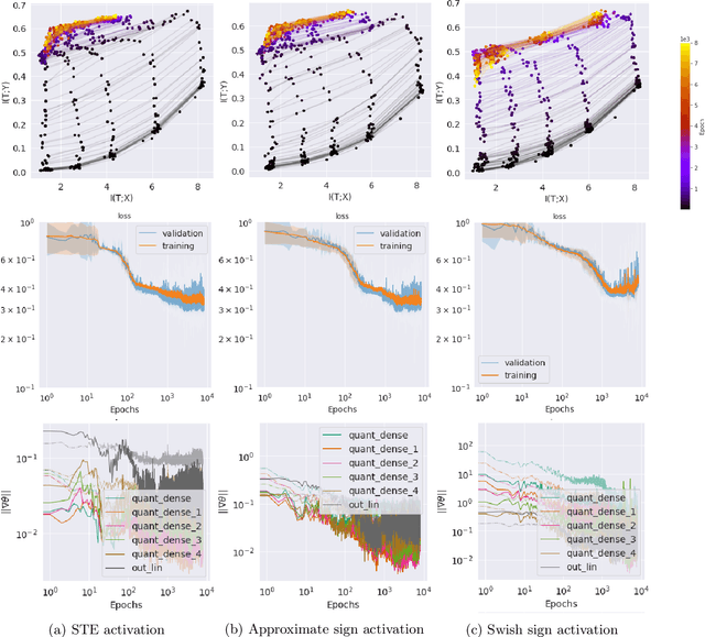 Figure 2 for Understanding Learning Dynamics of Binary Neural Networks via Information Bottleneck