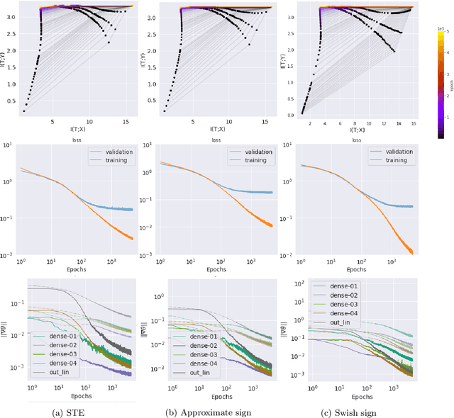 Figure 3 for Understanding Learning Dynamics of Binary Neural Networks via Information Bottleneck