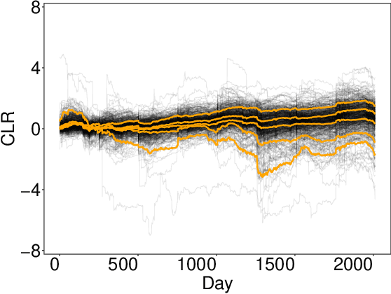 Figure 2 for Probabilistic methods for approximate archetypal analysis