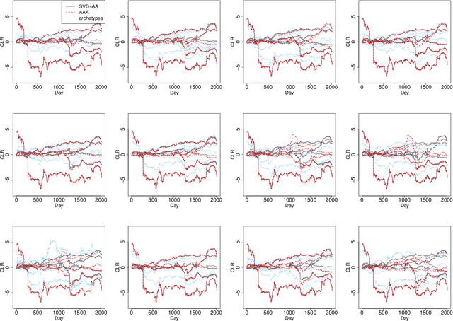Figure 3 for Probabilistic methods for approximate archetypal analysis