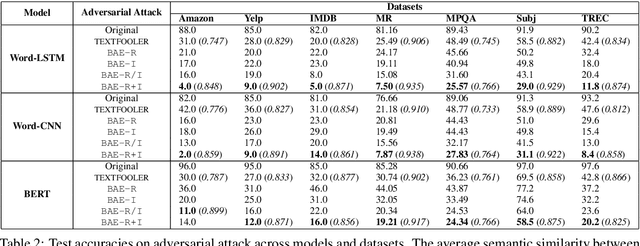 Figure 4 for BAE: BERT-based Adversarial Examples for Text Classification