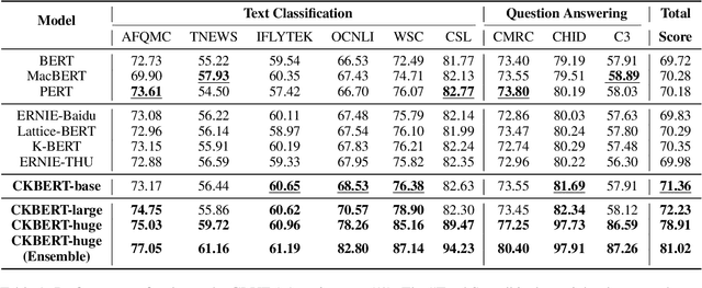 Figure 2 for Revisiting and Advancing Chinese Natural Language Understanding with Accelerated Heterogeneous Knowledge Pre-training