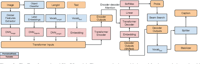 Figure 3 for Cross-modal Language Generation using Pivot Stabilization for Web-scale Language Coverage