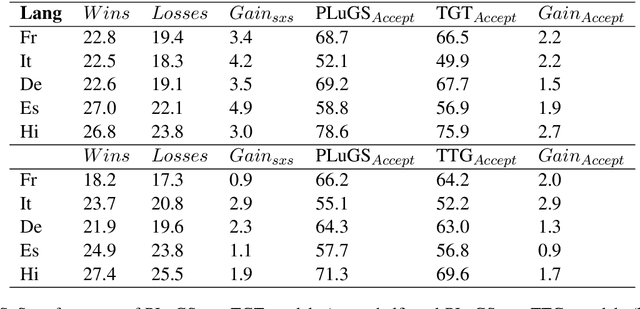 Figure 4 for Cross-modal Language Generation using Pivot Stabilization for Web-scale Language Coverage