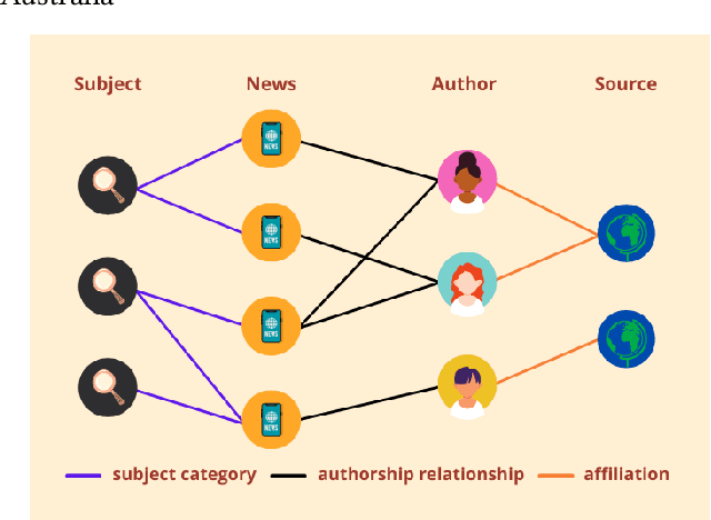 Figure 1 for Fake News Quick Detection on Dynamic Heterogeneous Information Networks
