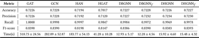 Figure 4 for Fake News Quick Detection on Dynamic Heterogeneous Information Networks