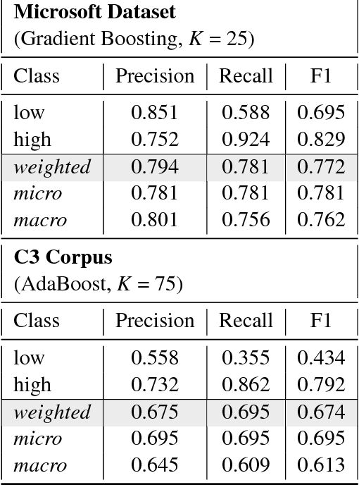 Figure 1 for Belittling the Source: Trustworthiness Indicators to Obfuscate Fake News on the Web
