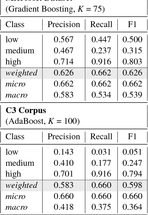 Figure 3 for Belittling the Source: Trustworthiness Indicators to Obfuscate Fake News on the Web